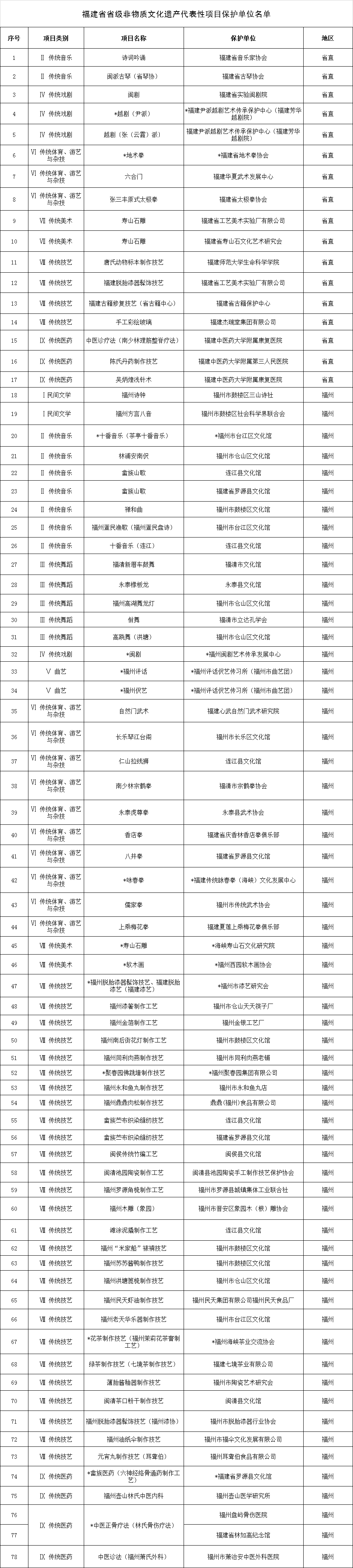 福建省级非遗代表性项目保护单位名单公布