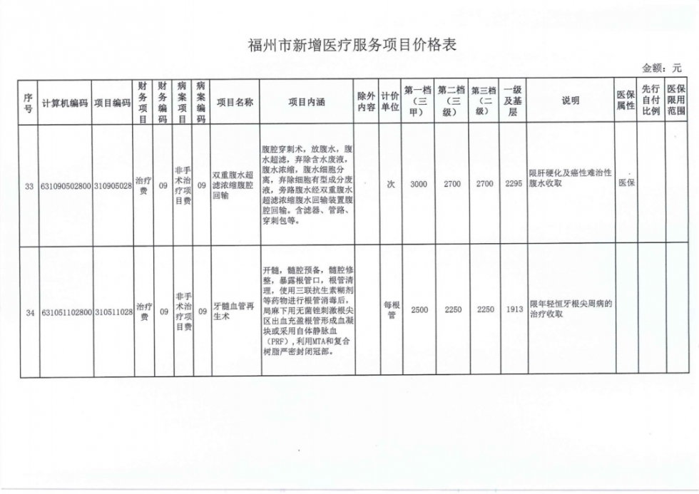 福州38个新增医疗服务项目价格公布
