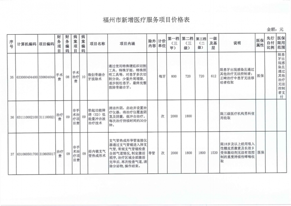 福州38个新增医疗服务项目价格公布