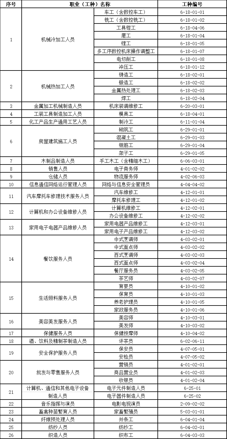 三明这26类急需紧缺职业工种公布补贴提高30