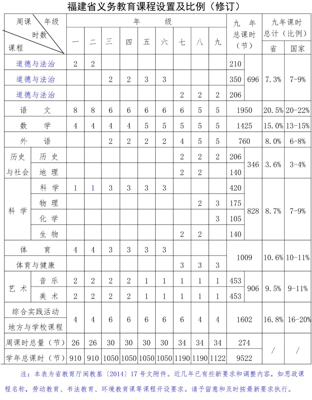 福建省义务教育课程设置及比例