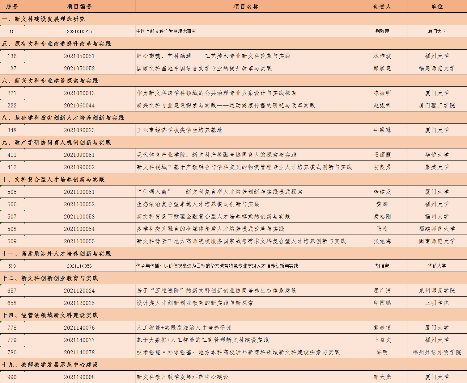 教育部公布首批新文科研究与改革实践项目 福建10所高校有项目入选