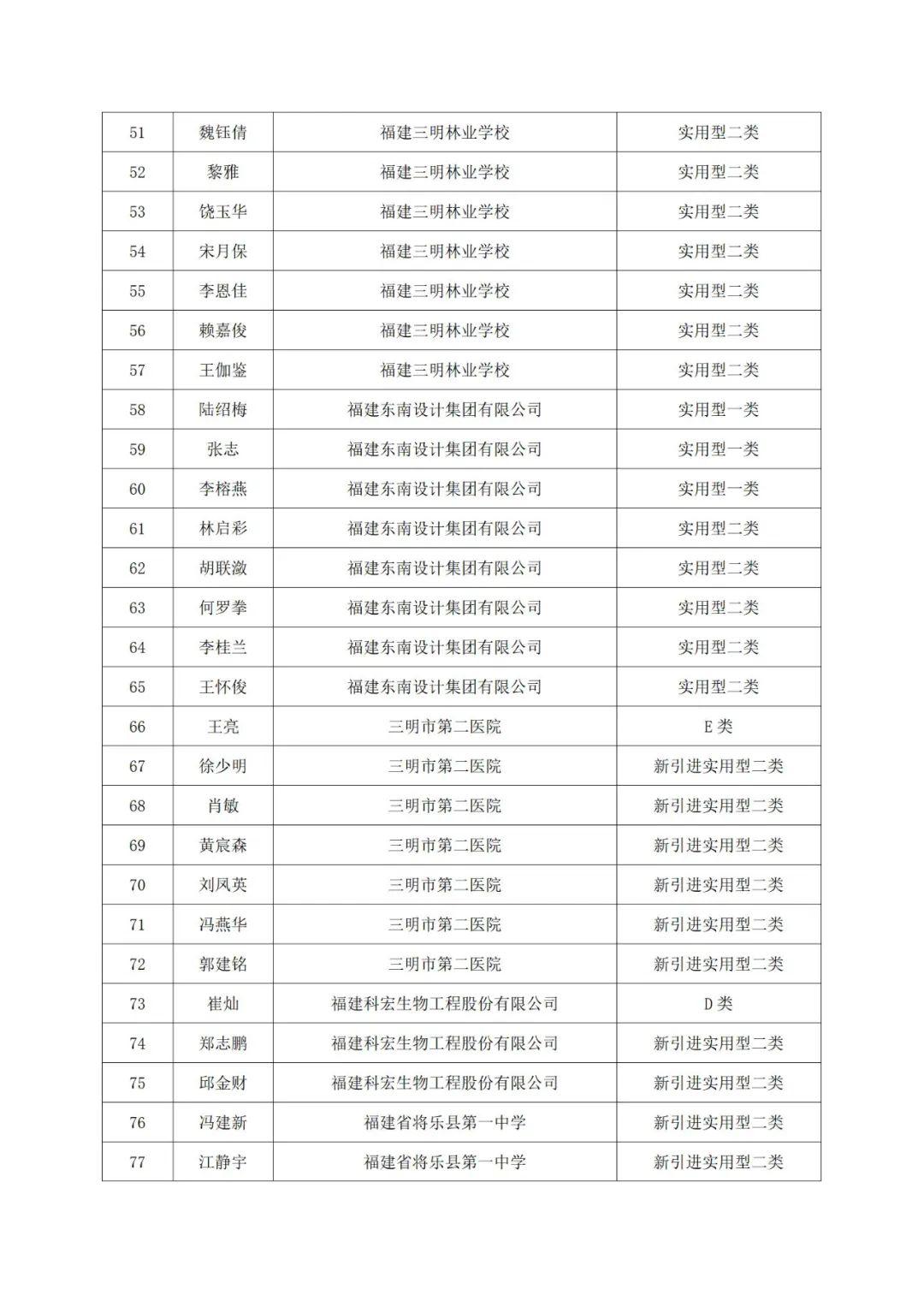 共126人三明新一批高层次及实用型人才拟认定对象公示