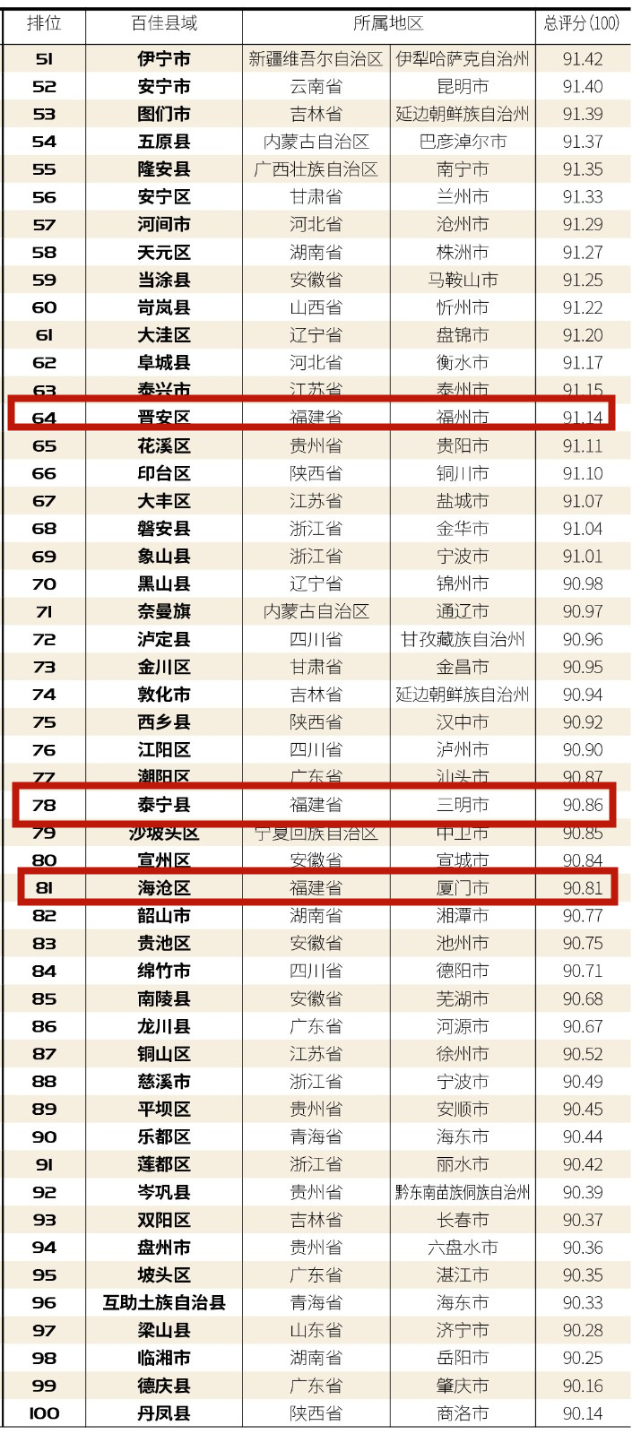 福州市晋安区上榜“中国最美乡村百佳县市”榜单