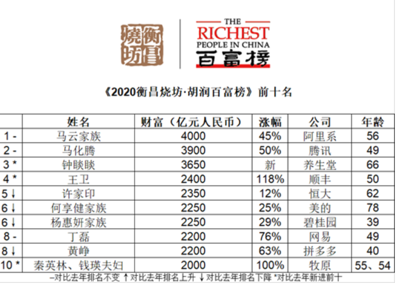2020年胡润百富榜公布 马云蝉联首富 福建这些人最有钱!