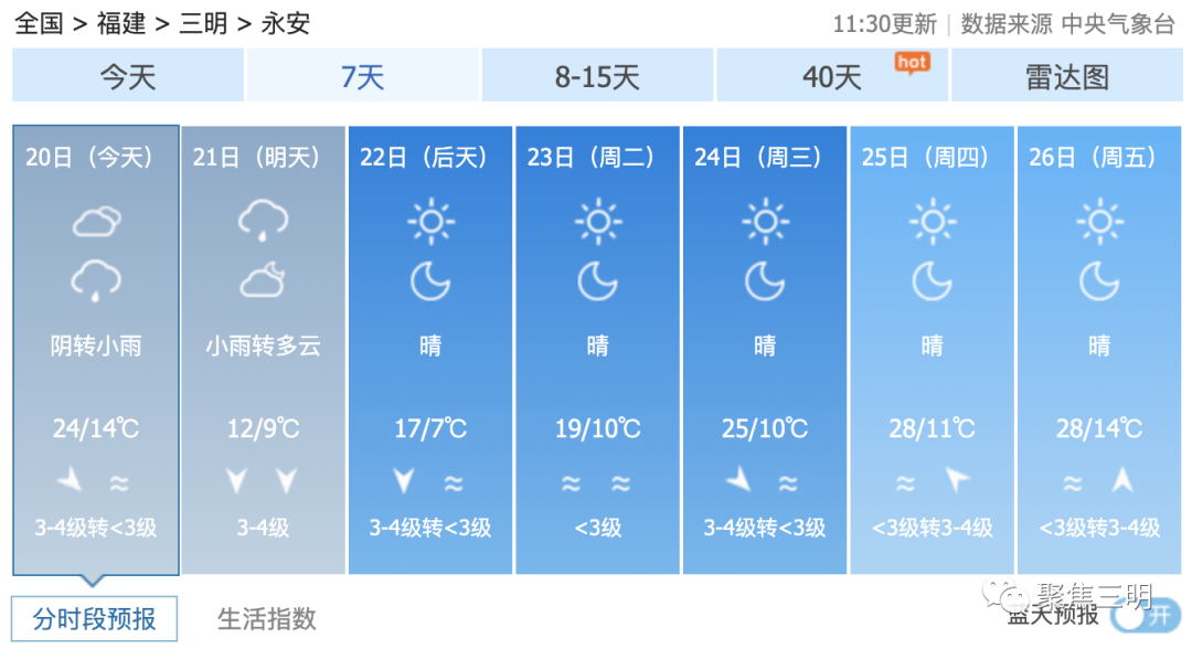 明天,大降温!三明气温重回个位数!
