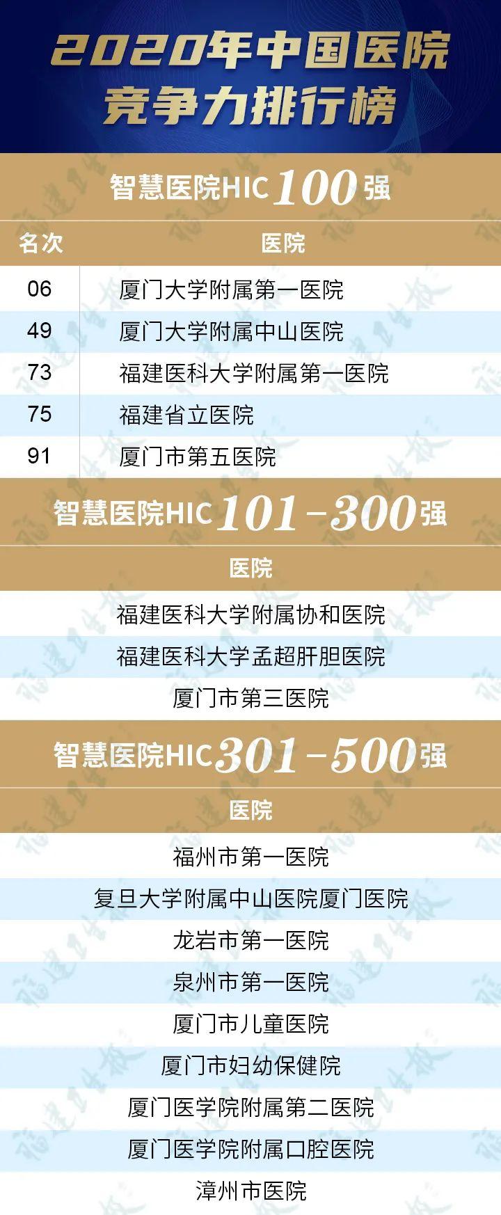 2020年中国医院竞争力排行榜发布！我省数十家医院上榜！快来看看~