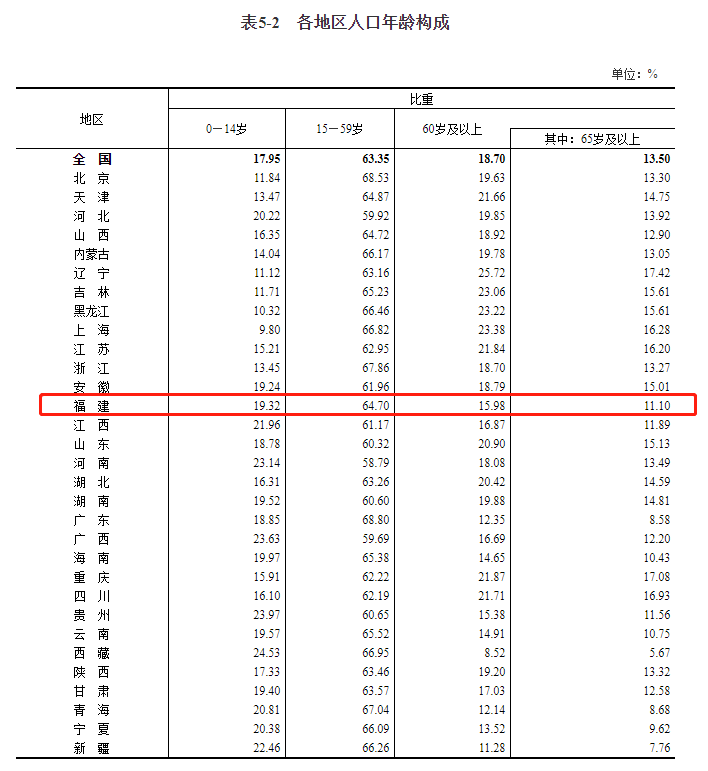 人口年龄比例_海南0-14岁人口为2013725人少儿年龄人口比重提高