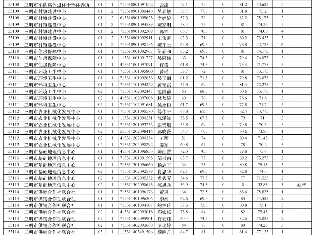 三明人口2021_三明学院宿舍条件2021(2)