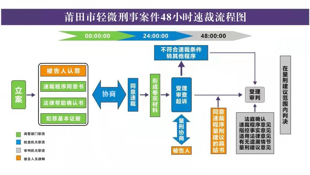 當庭宣判秀嶼法院審結全國首例48小時速裁程序涉海刑事案件