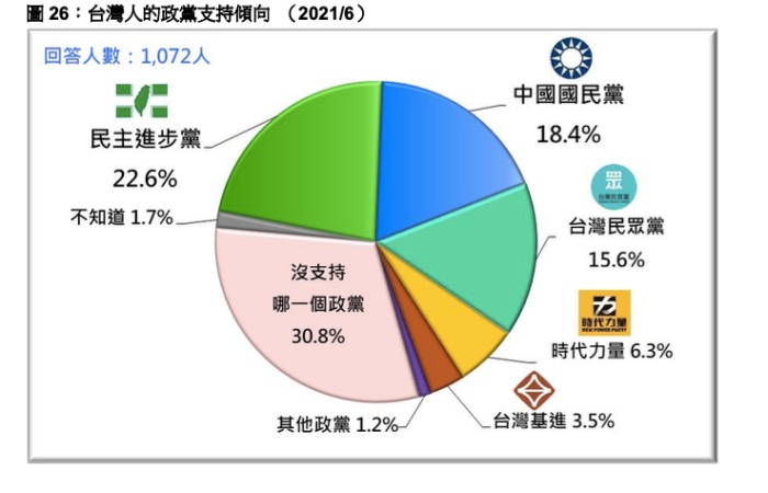 民进党支持度5年来新低!民众党骤升逼近国民党