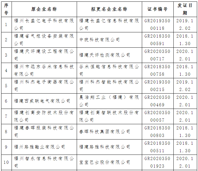 64家！福建省2021年第一批拟更名的高新技术企业名单公示