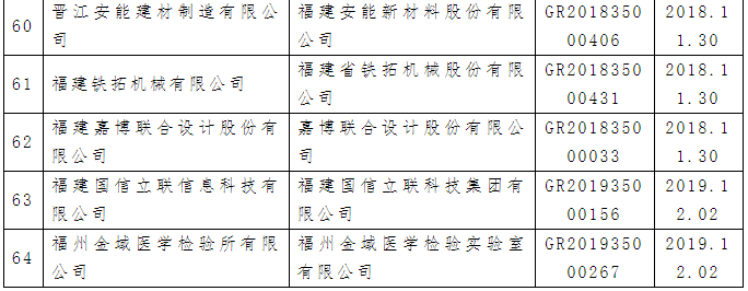 64家！福建省2021年第一批拟更名的高新技术企业名单公示