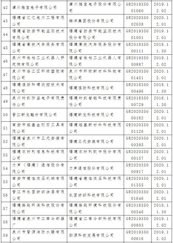 64家！福建省2021年第一批拟更名的高新技术企业名单公示