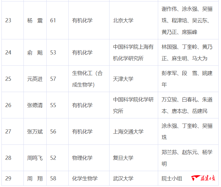 2021年中国科学院院士增选初步候选人名单公布，福建这些人入围