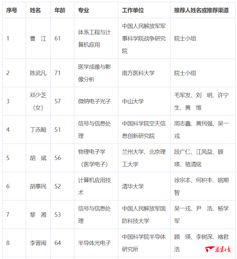 2021年中国科学院院士增选初步候选人名单公布，福建这些人入围