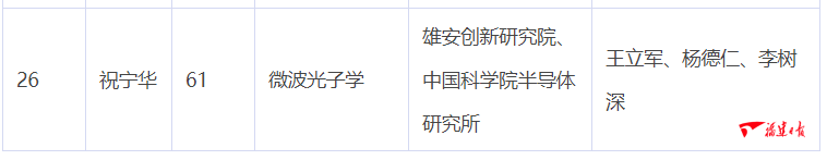 2021年中国科学院院士增选初步候选人名单公布，福建这些人入围