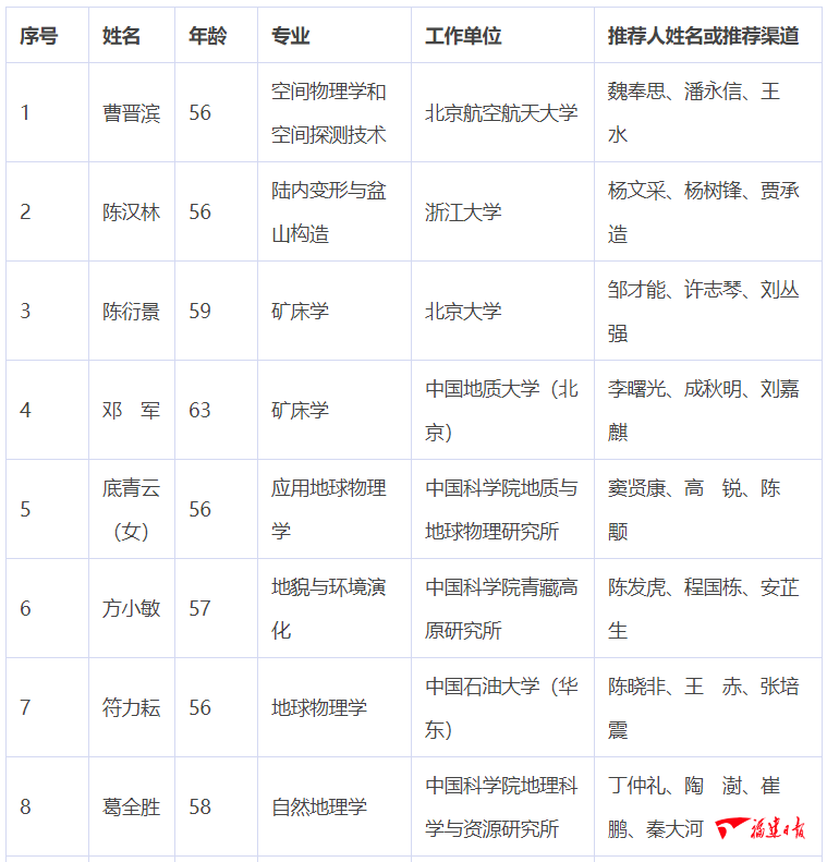 2021年中国科学院院士增选初步候选人名单公布，福建这些人入围