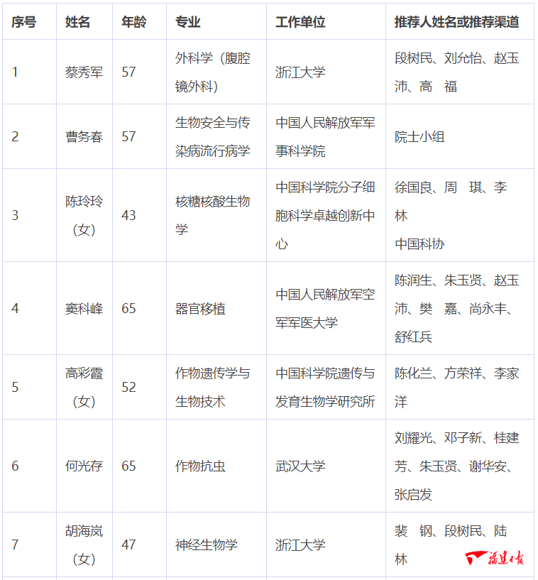 2021年中国科学院院士增选初步候选人名单公布，福建这些人入围