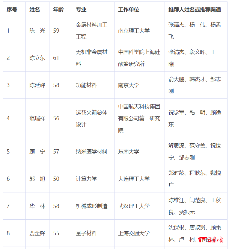 2021年中国科学院院士增选初步候选人名单公布，福建这些人入围