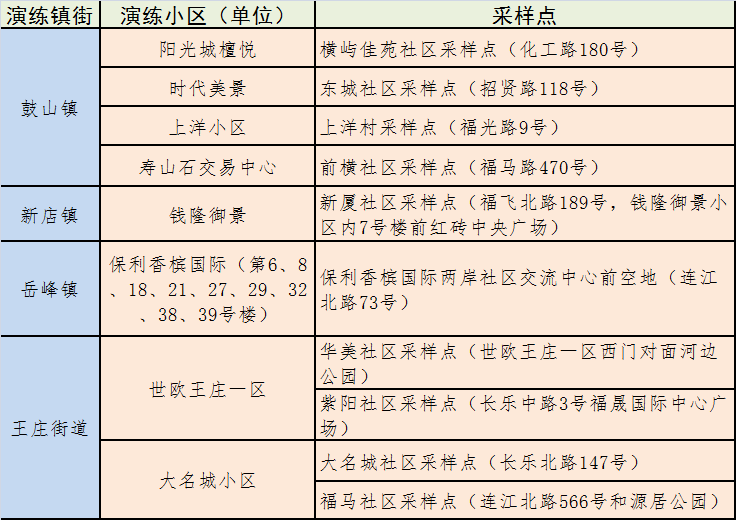 福州这些区县，公布核酸检测演练小区（村居）名单！