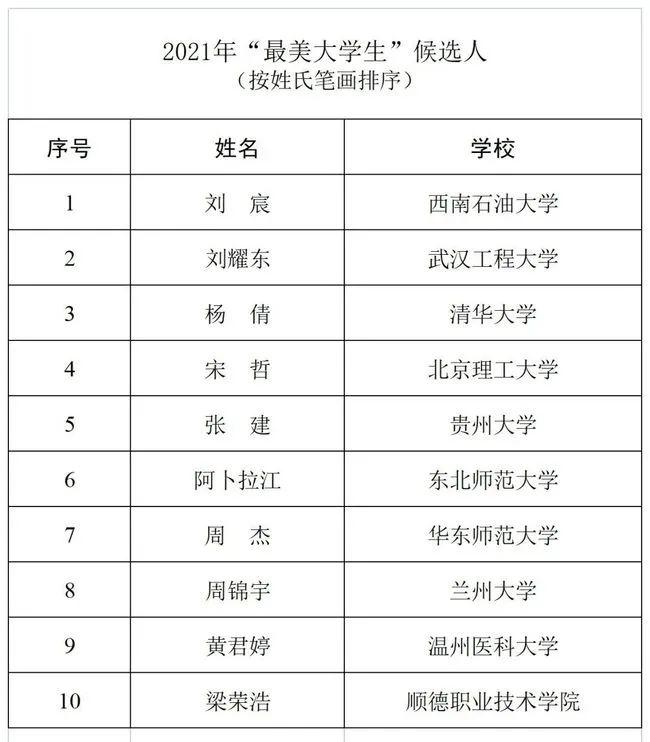 教育部最新公示！70名师生入选，福建1人