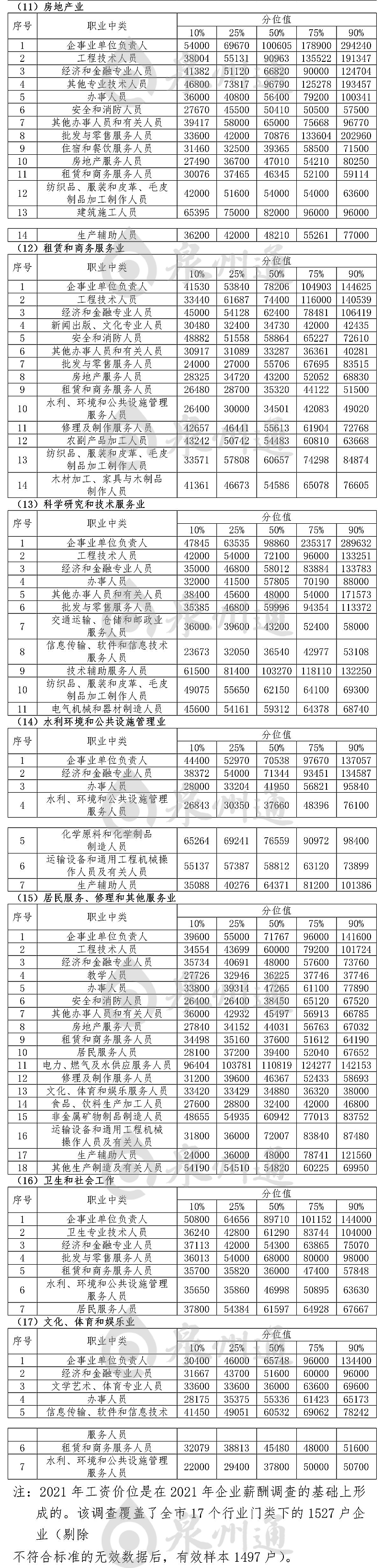 泉州公布最新工资价位表！看看你是什么段位？