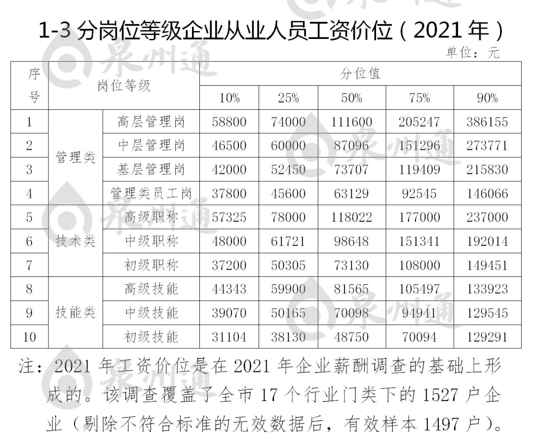 泉州公布最新工资价位表！看看你是什么段位？