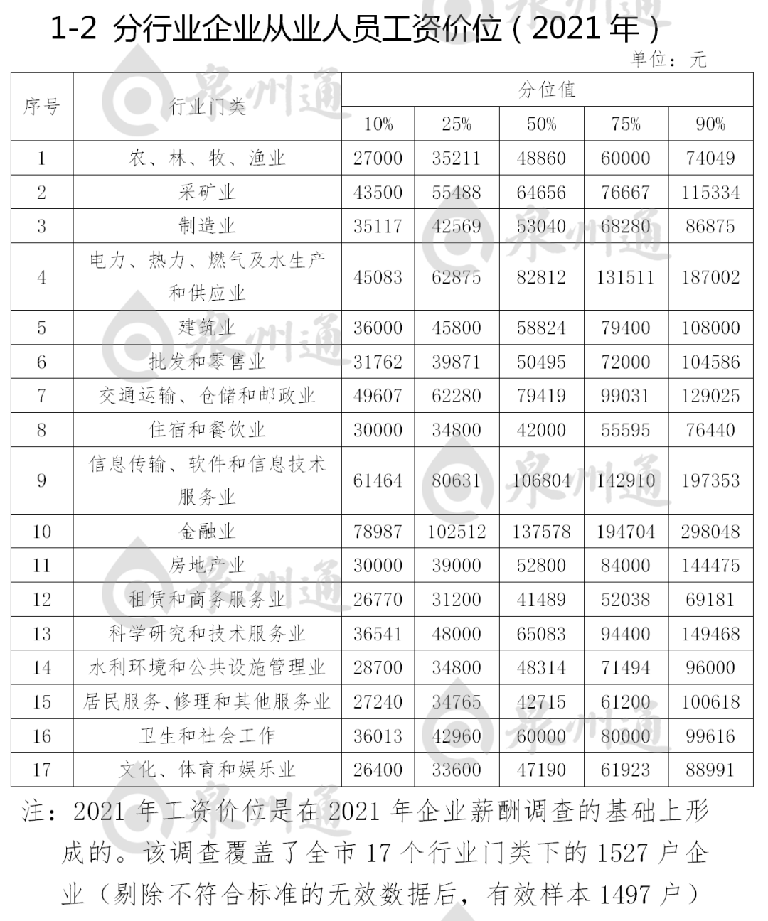 泉州公布最新工资价位表！看看你是什么段位？