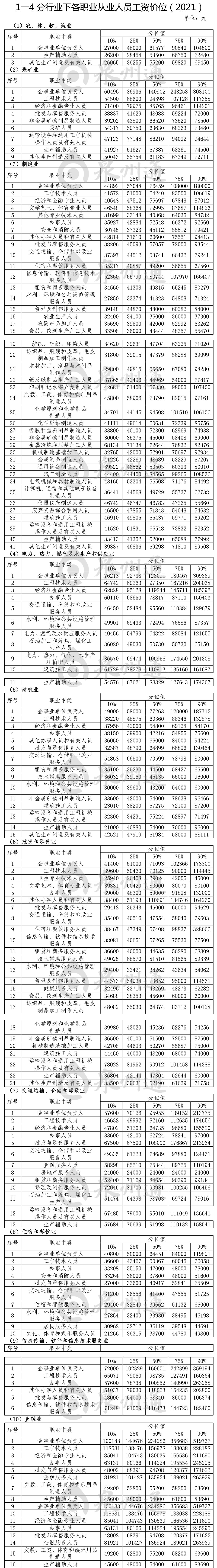 泉州公布最新工资价位表！看看你是什么段位？