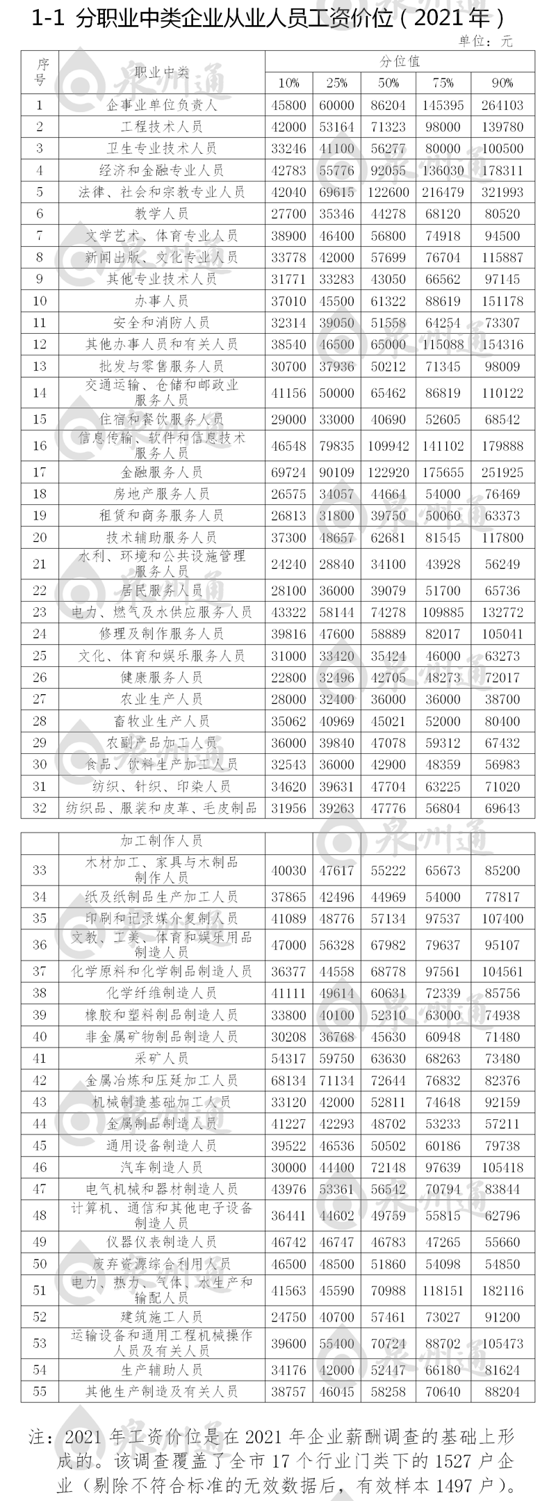 泉州公布最新工资价位表！看看你是什么段位？