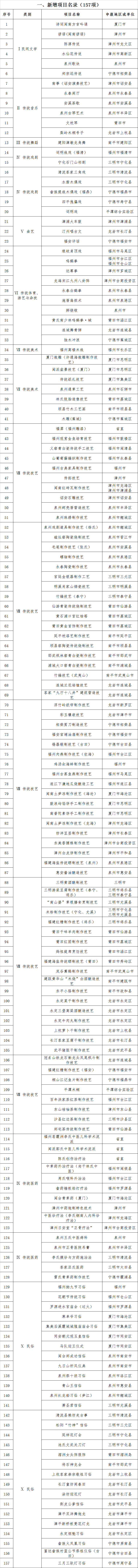 第七批福建省级非物质文化遗产代表性名录推荐名单公示，有你家乡的吗？