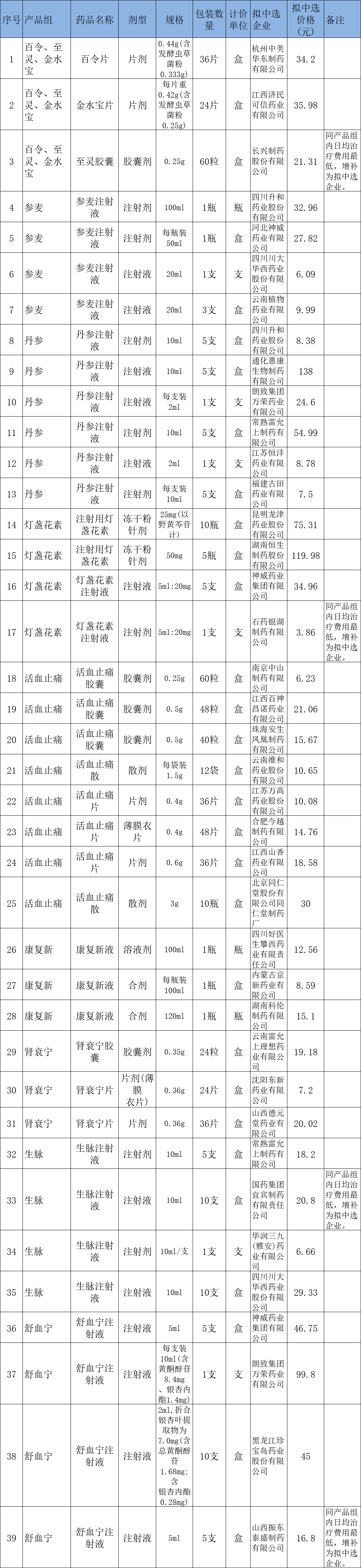 好消息，大降价！事关福建人看病就医