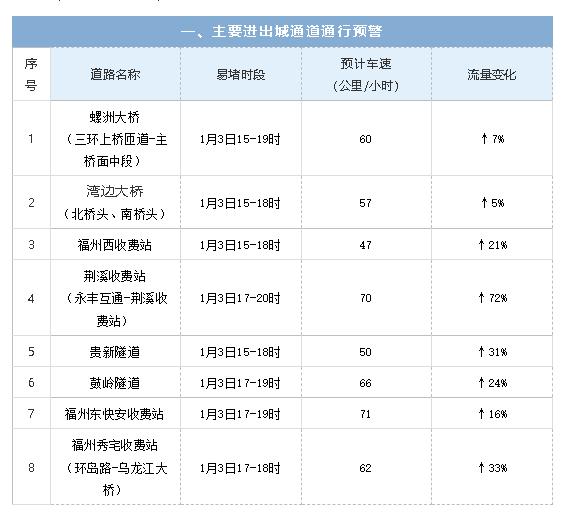 明天驾车返程如何避堵，速看！