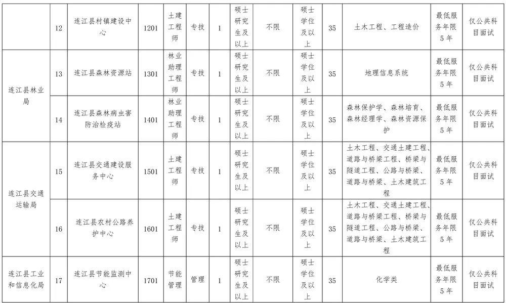 含编内！福建一批单位招人啦，有你合适的吗？