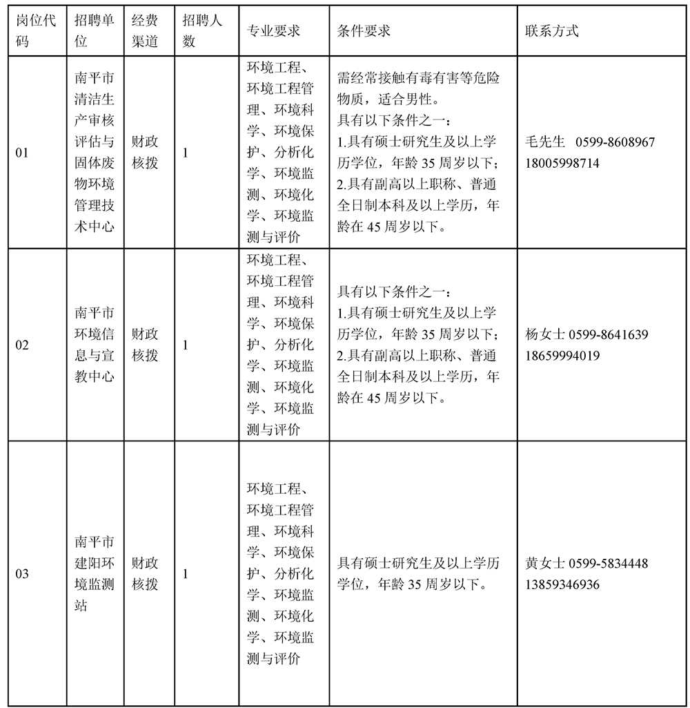 含编内！福建一批单位招人啦，有你合适的吗？