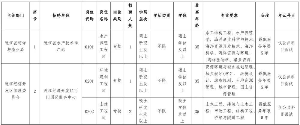 含编内！福建一批单位招人啦，有你合适的吗？