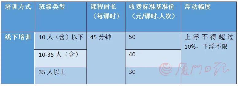 定了！厦门义务教育学科类校外培训费这样收费……