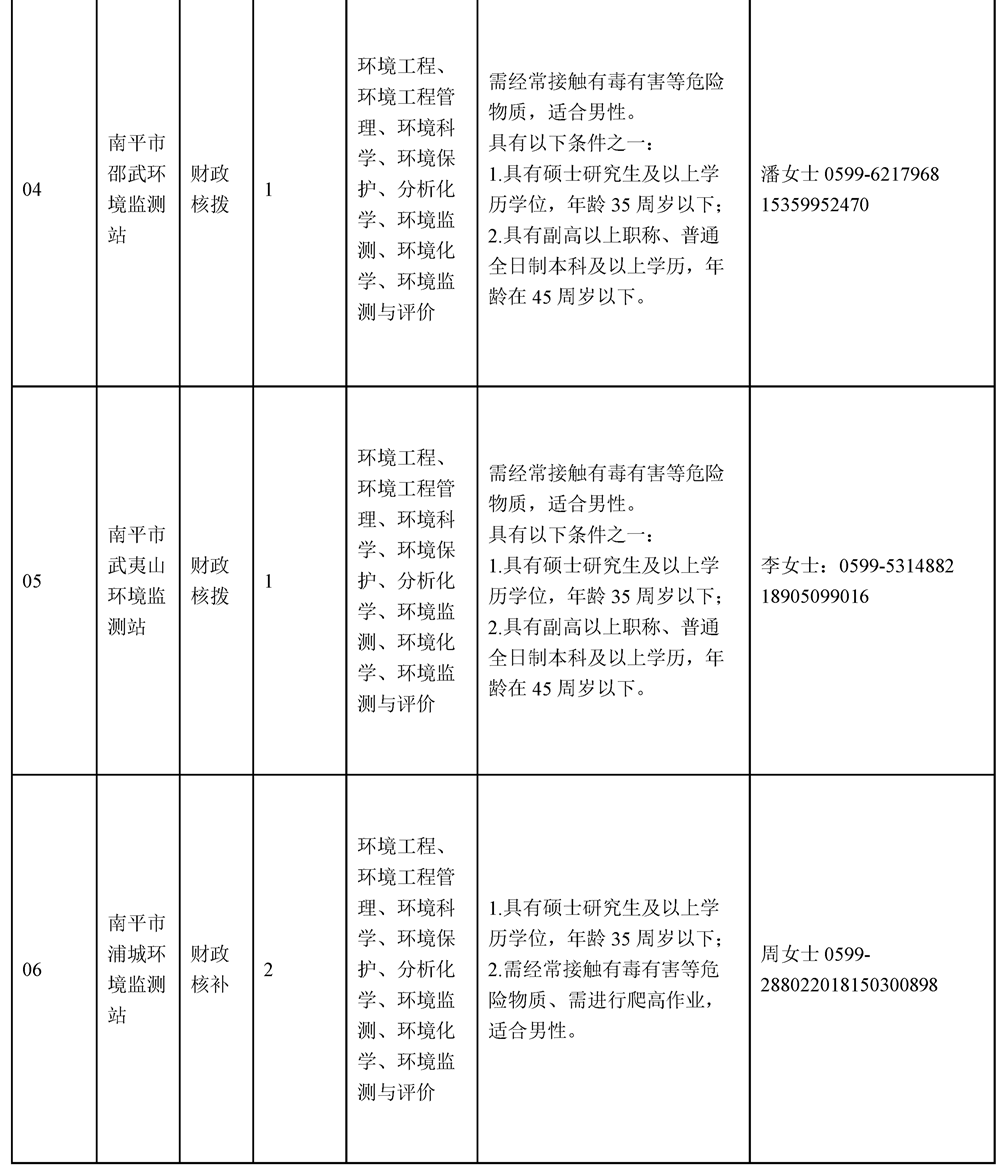 含编内！福建一批单位招人啦，有你合适的吗？