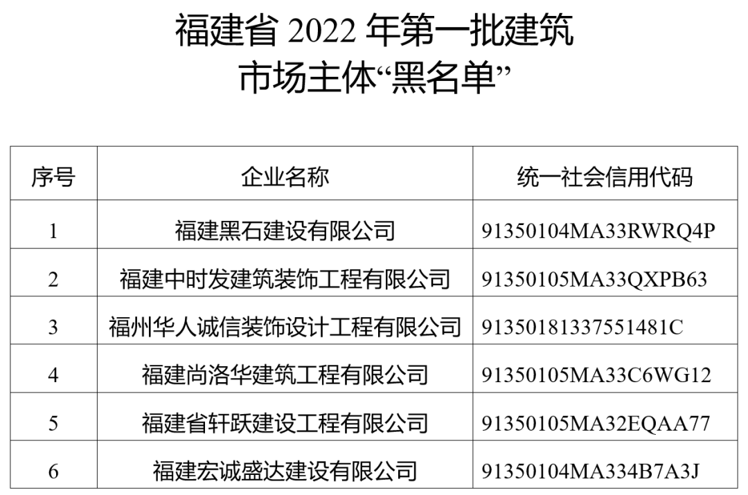2022年首批“黑名单”！福建省住建厅发布通知