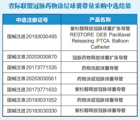 泉州执行冠脉药物涂层球囊带量采购中选结果