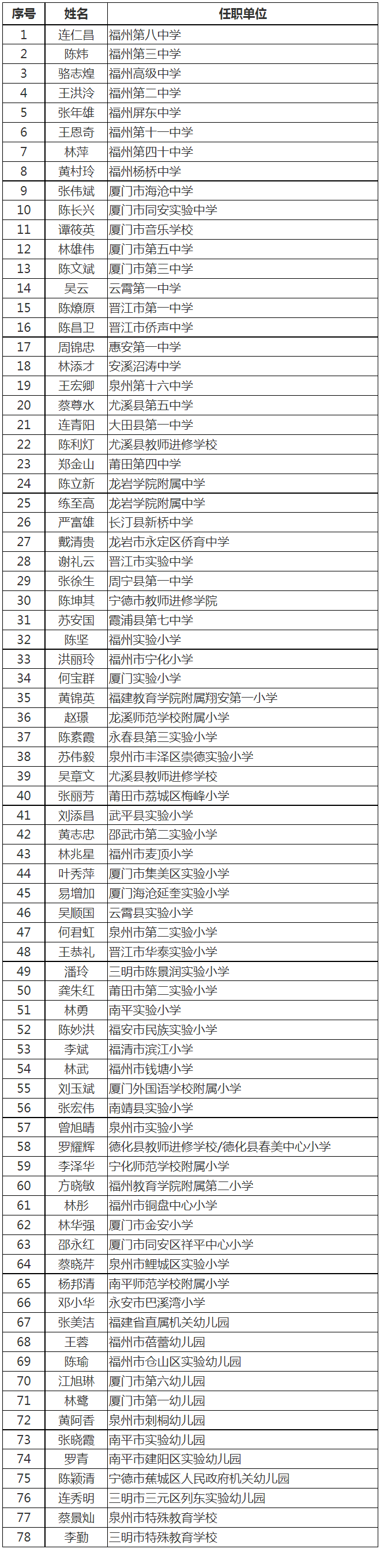 新一批省级名校长、名师公示！福州上榜的有……