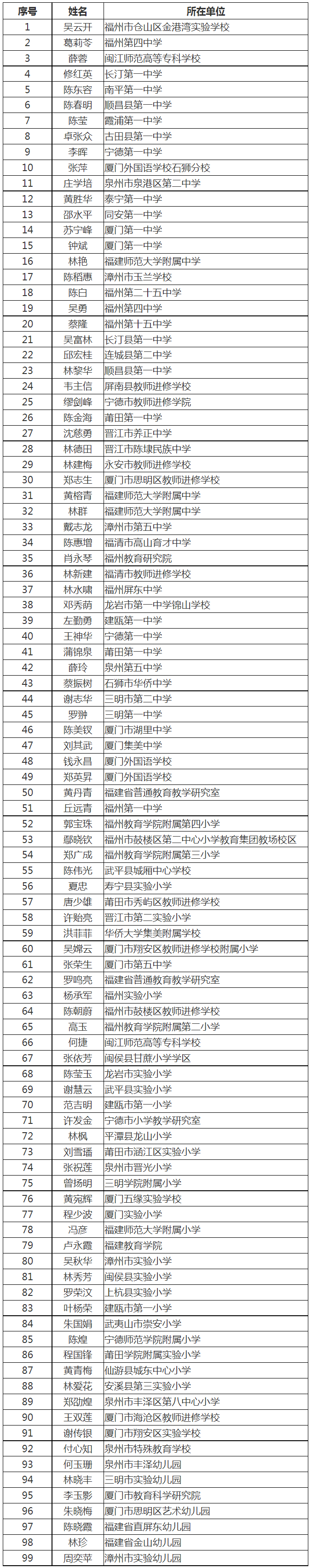 新一批省级名校长、名师公示！福州上榜的有……