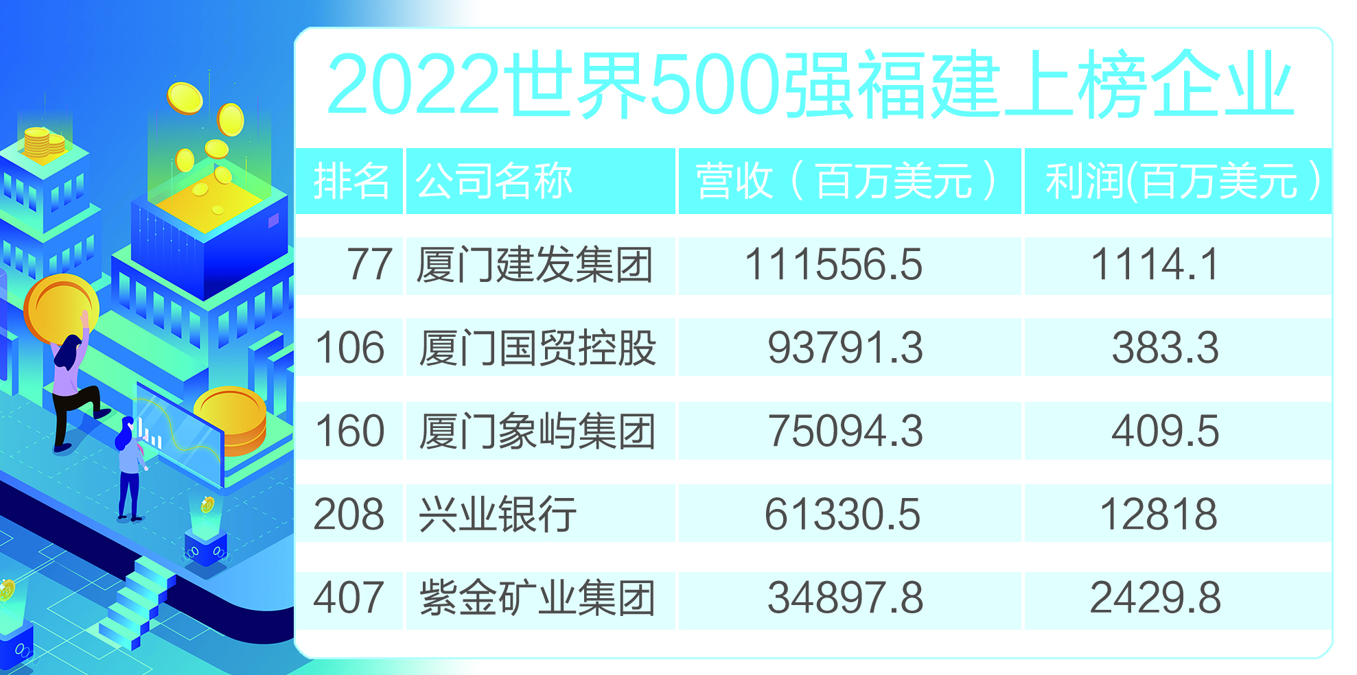 其中廈門3家,福州1家,龍巖1家,依排名分別是廈門建發(77位),廈門國貿