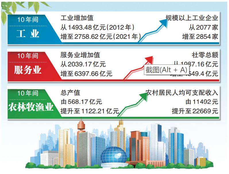 十年间福州加速构建多元共兴的现代产业体系