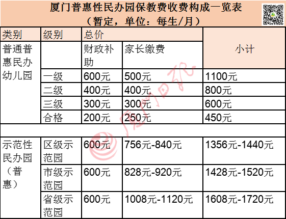 厦门最新中小幼收费标准公布从幼儿园到高中要交多少钱