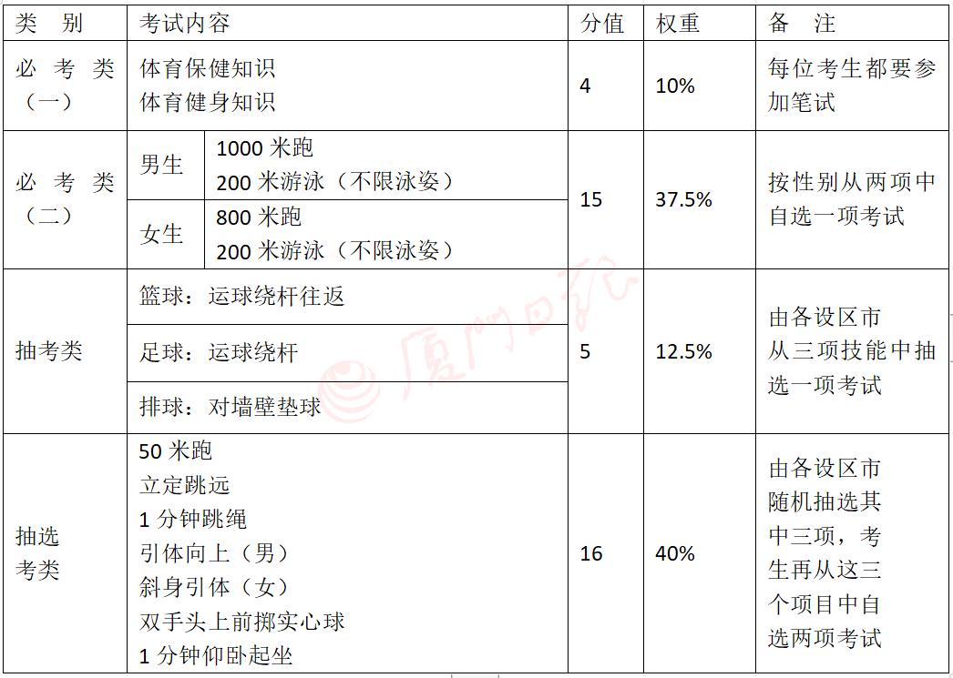 明年廈門中考體育要考啥？9日揭曉！