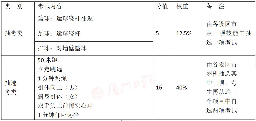 明年廈門(mén)中考體育要考啥？9日揭曉！