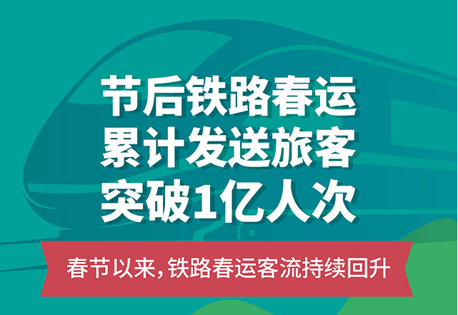 节后铁路春运累计发送旅客突破一亿人次