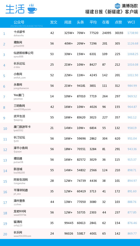福建微信影响力2023年第8周排行有小意外县域2月榜波澜不惊